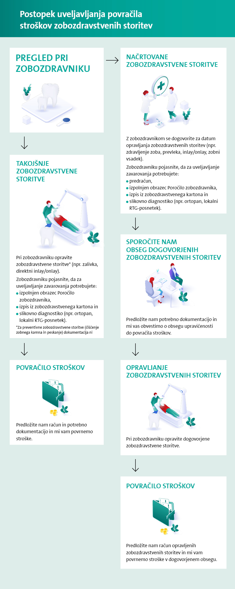 Postopek uveljavljanja povračila stroškov zobozdravstvenih storitev